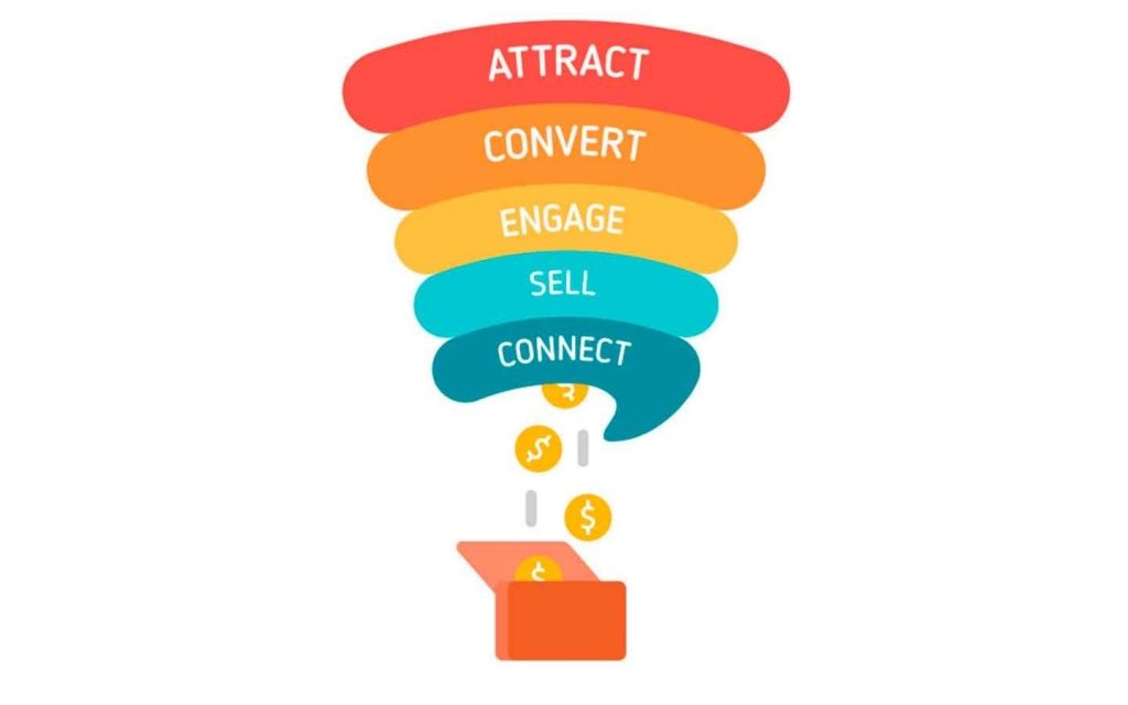 Agencia Sidecar agenciasidecar-embudoconversion-1024x640 ¿Qué es un funnel de conversión?  